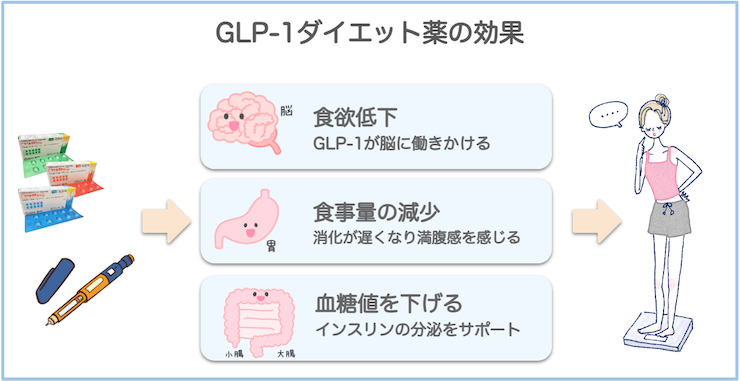 GLP-1ダイエット薬効果