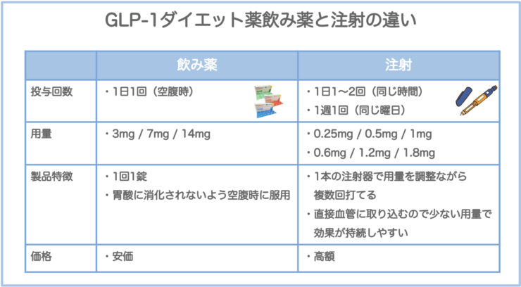 GLP-1ダイエット薬には飲み薬と注射の違い