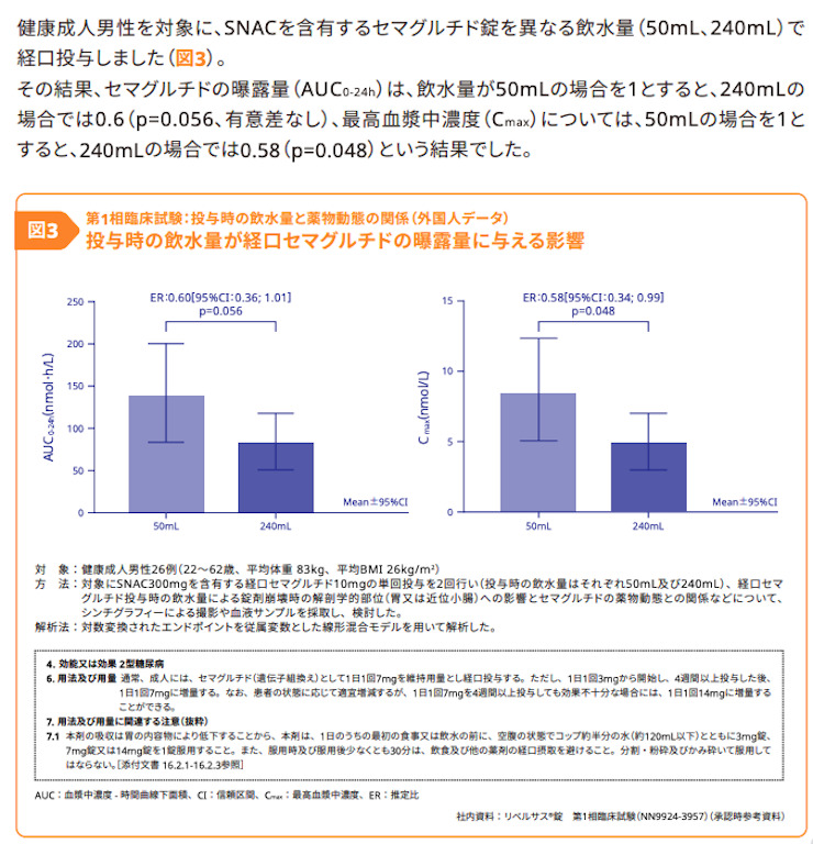 リベルサス投与時の飲水量が経口セマグルチドの曝露量に与える影響