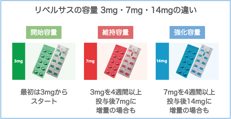 リベルサスの用量「3mg」「7mg」「14mg」の違い