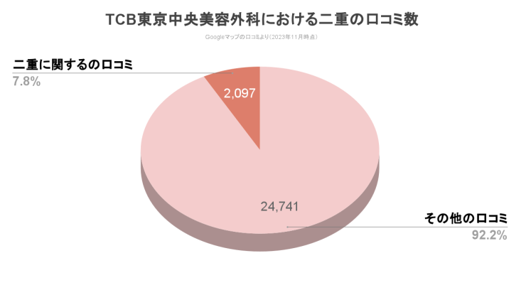 TCB二重整形口コミ評判