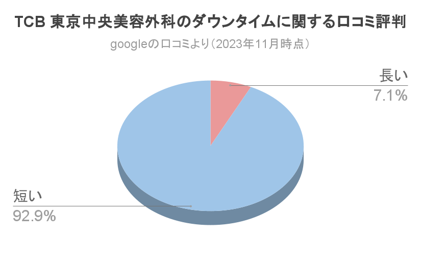 TCB二重整形口コミダウンタイム