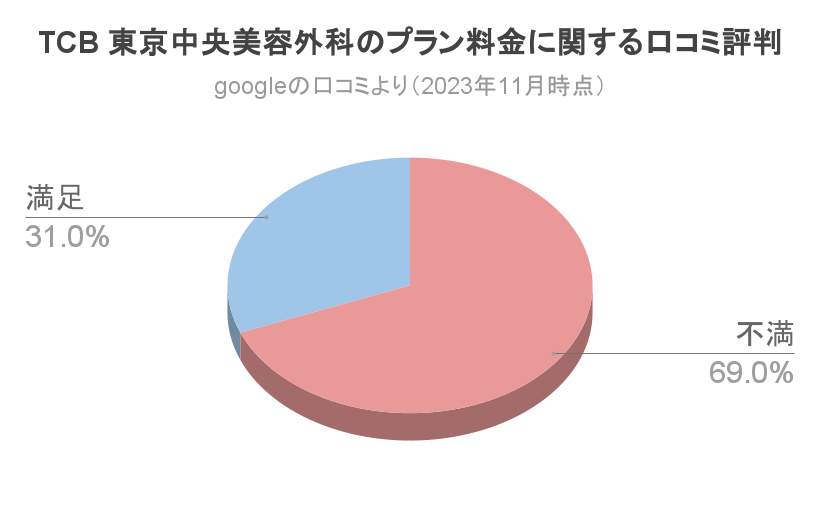 TCB二重整形口コミプラン料金