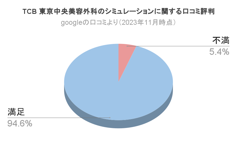 TCB二重整形口コミシミュレーション