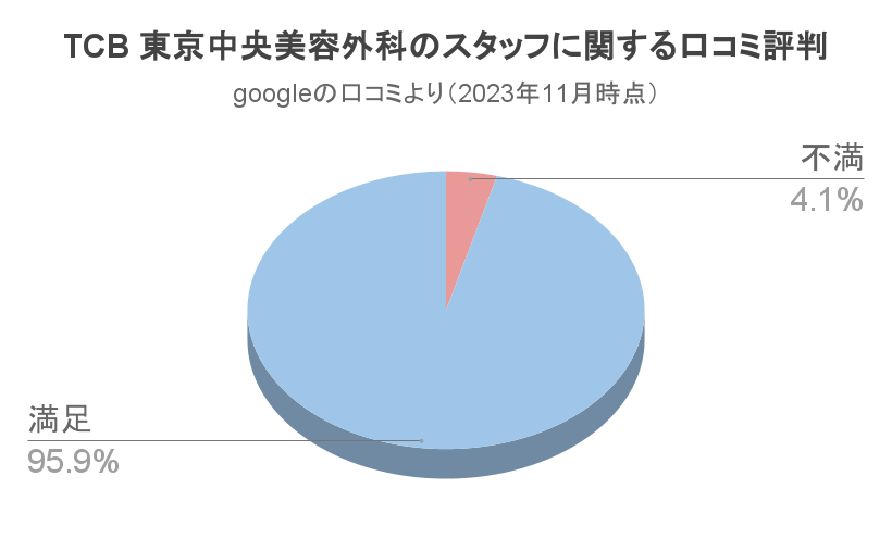 TCB二重整形口コミスタッフ