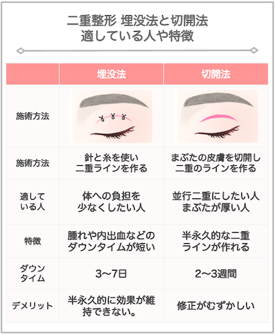 二重整形埋没法・切開法の特徴