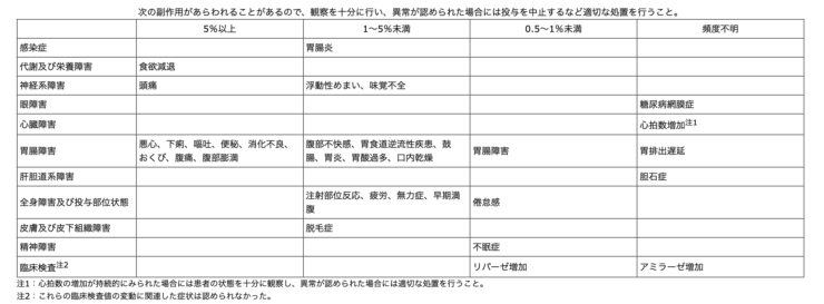 ウゴービの副作用について