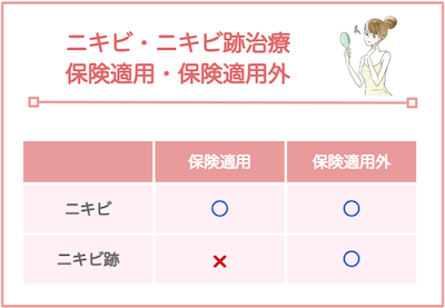 ニキビ保険適用