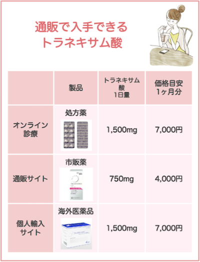 通販で入手できるトラネキサム酸美白内服薬はサイトによって異なる
