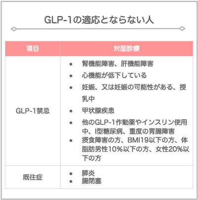 GLP-1ダイエット適応外