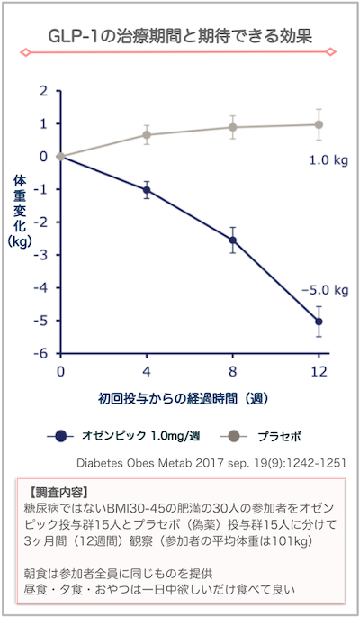 GLP-1の治療期間と期待できる効果