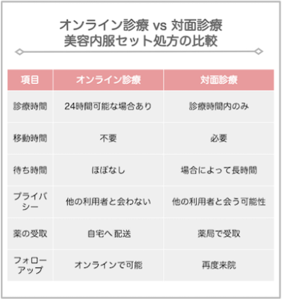 オンラインメリット