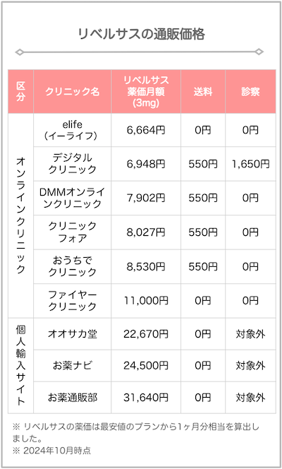 リベルサス通販サイトの料金比較