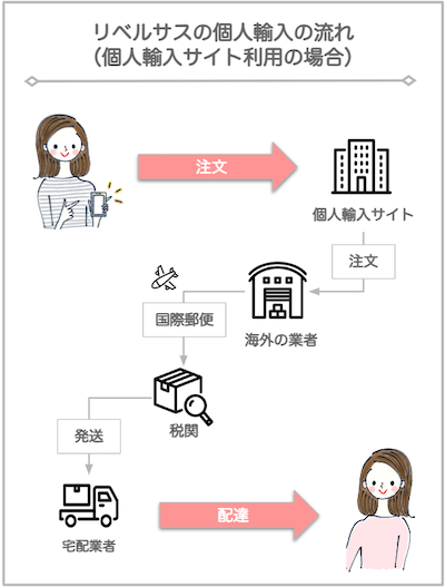 リベルサス個人輸入の流れ