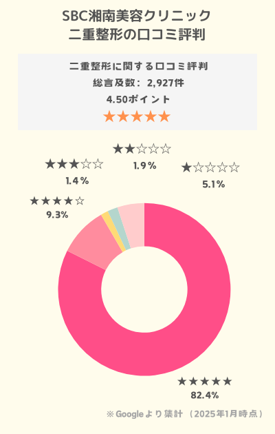 SBC二重整形口コミ評判の状況