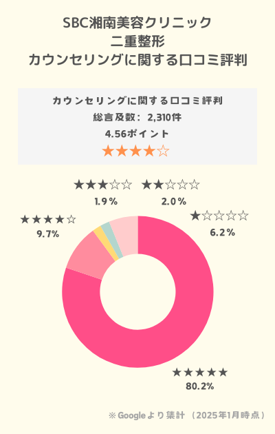 SBC二重整形口コミカウンセリング