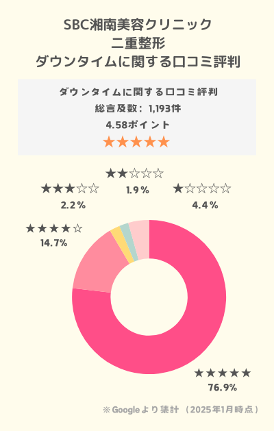 SBC二重整形口コミダウンタイム