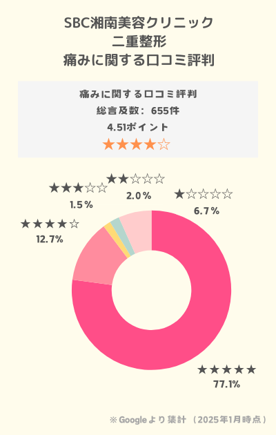 SBC二重整形口コミ痛み