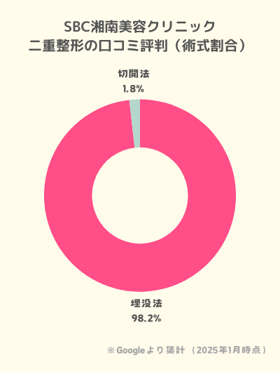 SBC二重整形口コミ術式