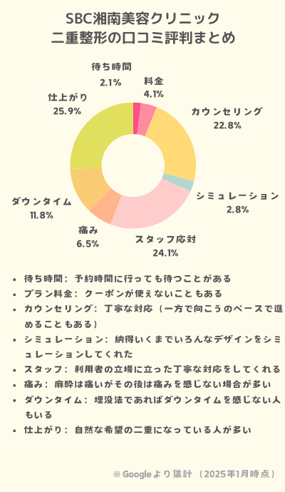 SBC二重口コミまとめ