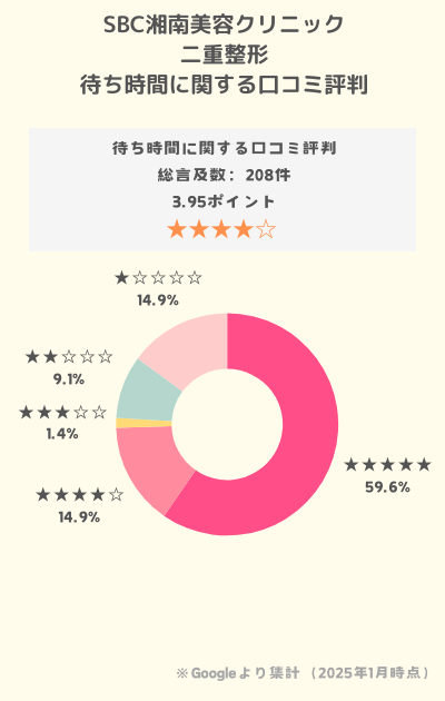 SBC二重整形口コミ待ち時間