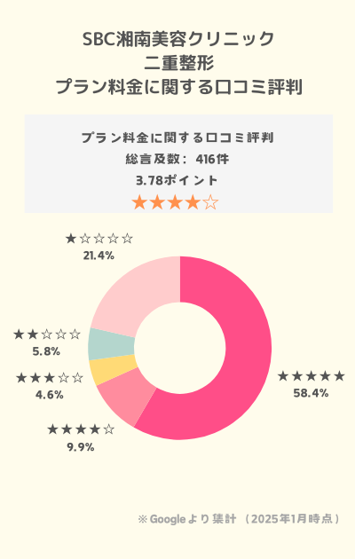 SBC二重整形口コミプラン料金