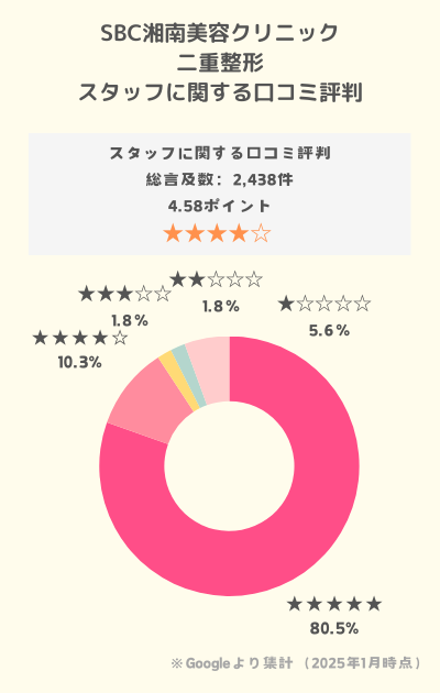 SBC二重整形口コミスタッフ