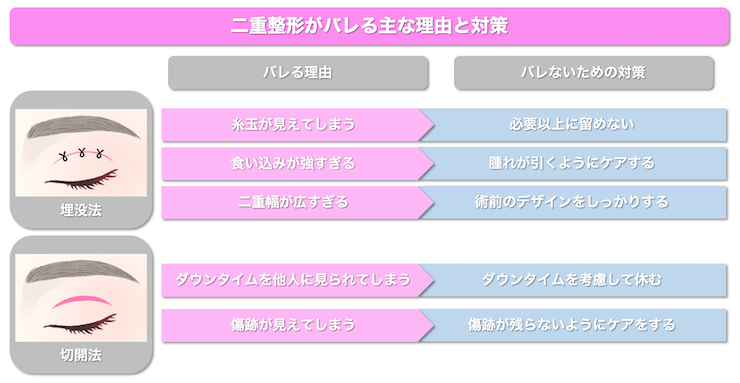 二重整形がバレる主な理