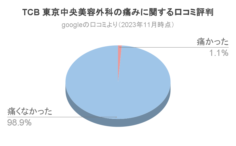 TCB二重整形口コミ痛み