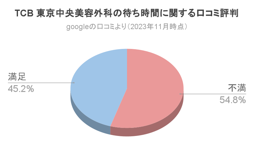 TCB二重整形口コミ待ち時間