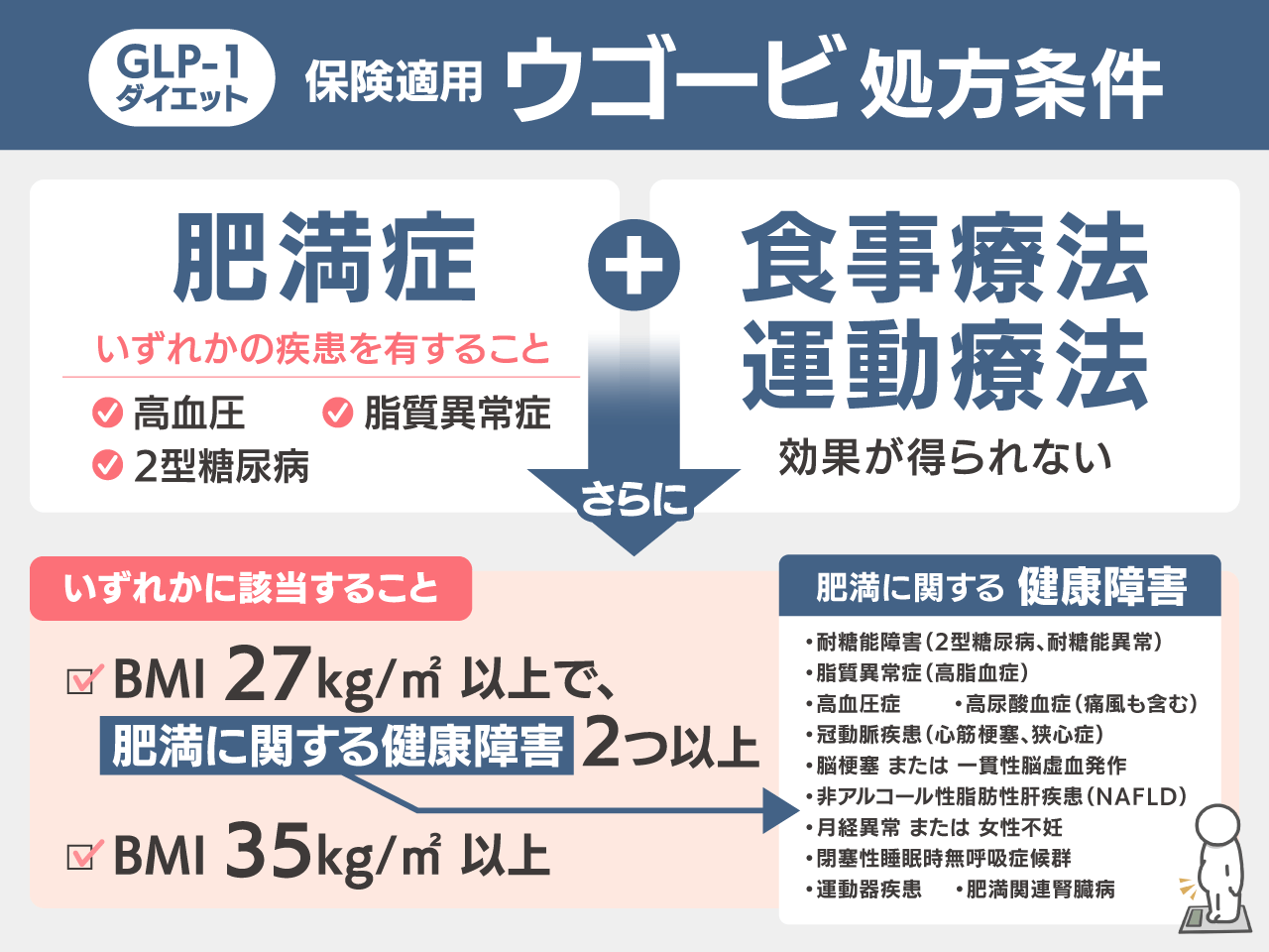 ウゴービの保険適用条件フローチャート：BMI、併存疾患、年齢、治療歴