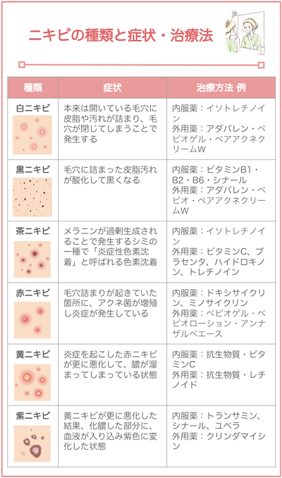 【ニキビ】症状別治療方法