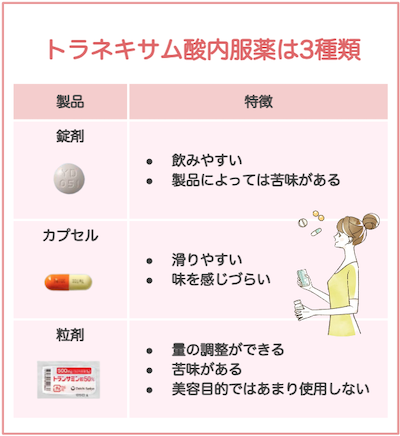 トラネキサム酸の3種類の形状