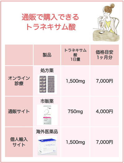 通販で購入できるトラネキサム酸美白内服薬価格目安