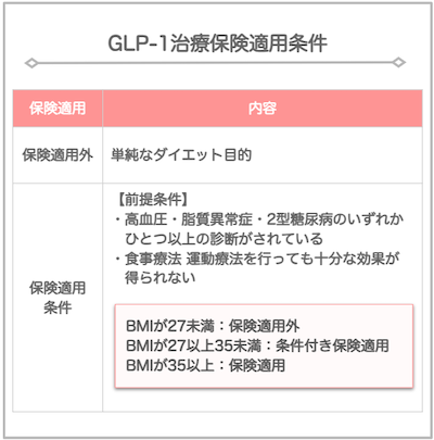 GLP-1の医療保険適用外