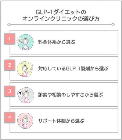 GLP-1ダイエットのオンラインクリニックの選び方4つのポイント