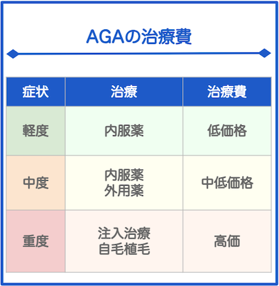 AGA安く治療するにはAGAの進行が軽度なうちに治療を始める