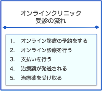 AGA治療オンライン診療の流れ