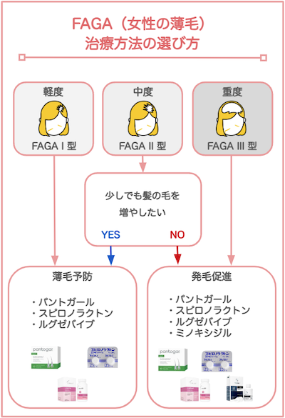 FAGA治療の選び方