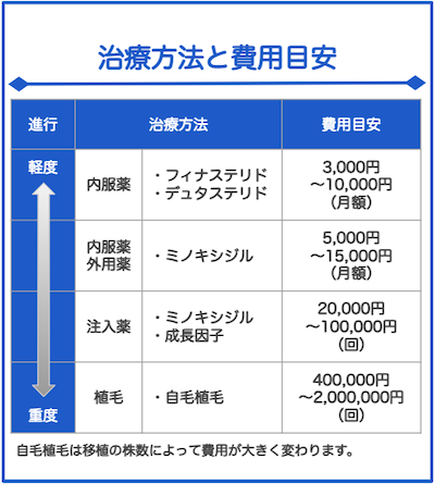 治療と費用目安