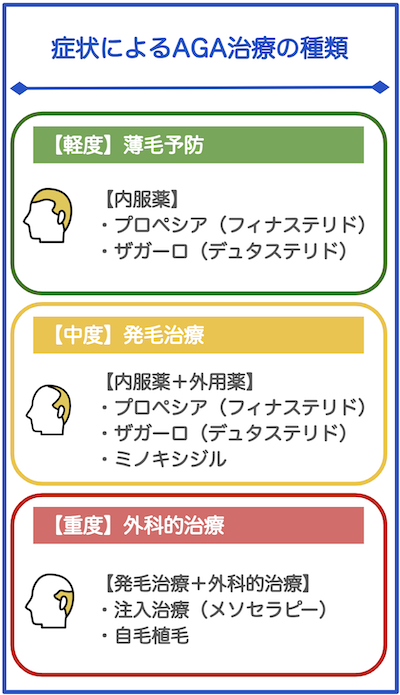 “AGA”の症状に対応する治療方法”