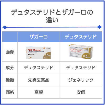 ザガーロ（デュタステリド）の先発品とジェネリック