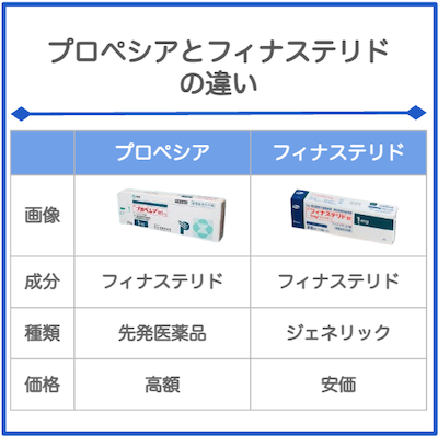 フィナステリドプロペシア