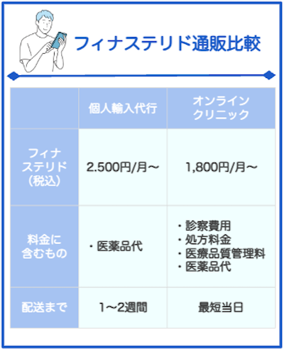 フィナステリドの通販には個人輸入代行とオンラインクリニックがある