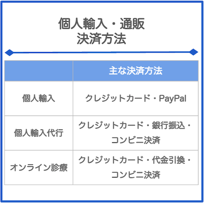 個人輸入・通販の主な決済方法