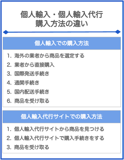 個人輸入・個人輸入代行の購入方法の違い