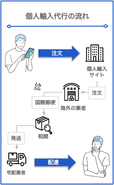 個人輸入代行サイトの輸入の流れ