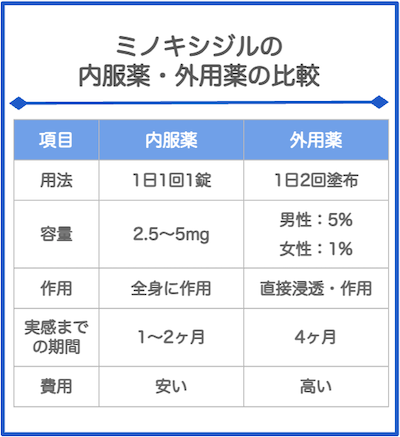 ミノキシジルの使い方と効果までの目安