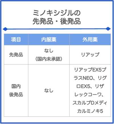 ミノキシジルの先発品とジェネリック