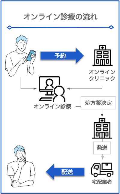 オンラインクリニックの利用の流れ